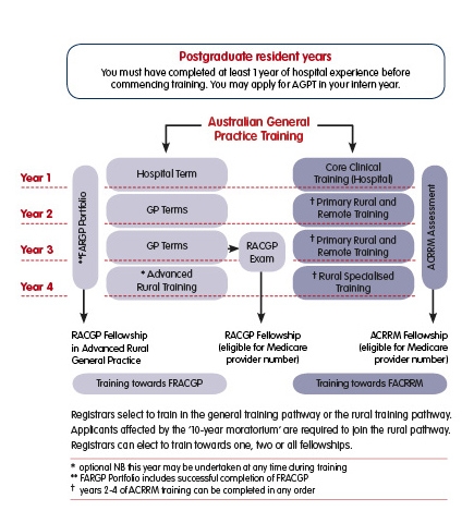 GP Training Flow Chart